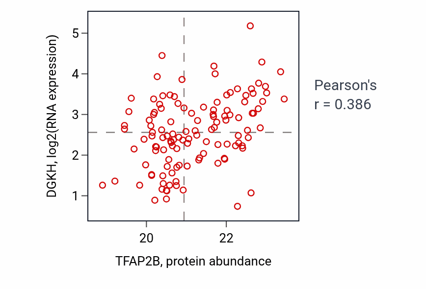 Per-sample scatter of TFAP2B vs DGKH in BRCA (Pearson r = 0.39).