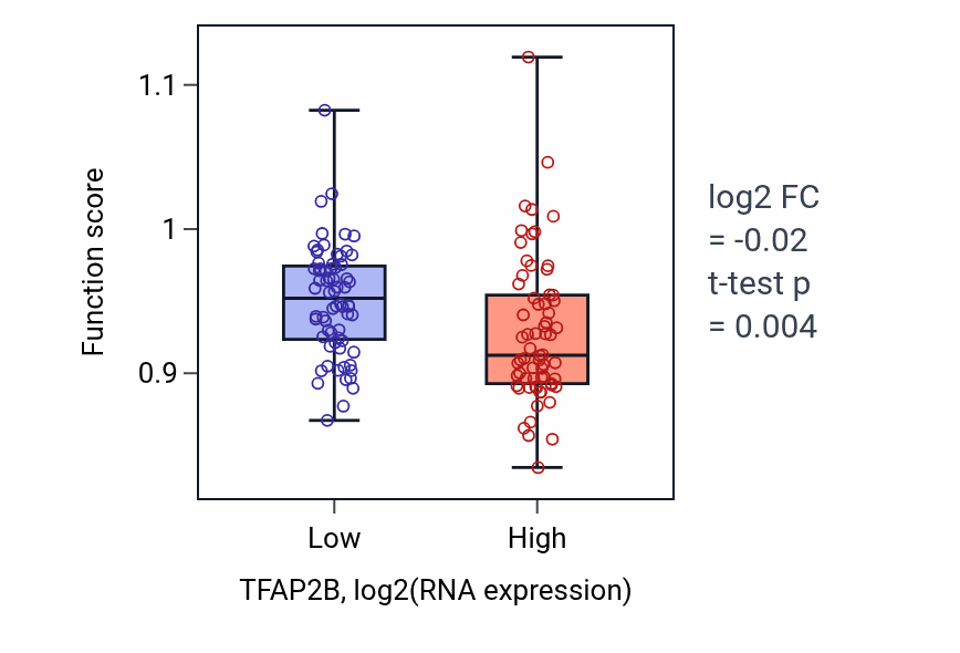 Box plot of Establishment of tissue polarity in TFAP2B-low vs TFAP2B-high samples in TGCT.