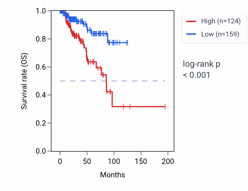 Kaplan&ndash;Meier survival curve for TFAP2B RNA-high vs -low samples in KIRP.
