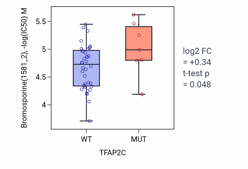 Box plot of Bromosporine in TFAP2C-low vs TFAP2C-high samples in LARGE_INTESTINE.