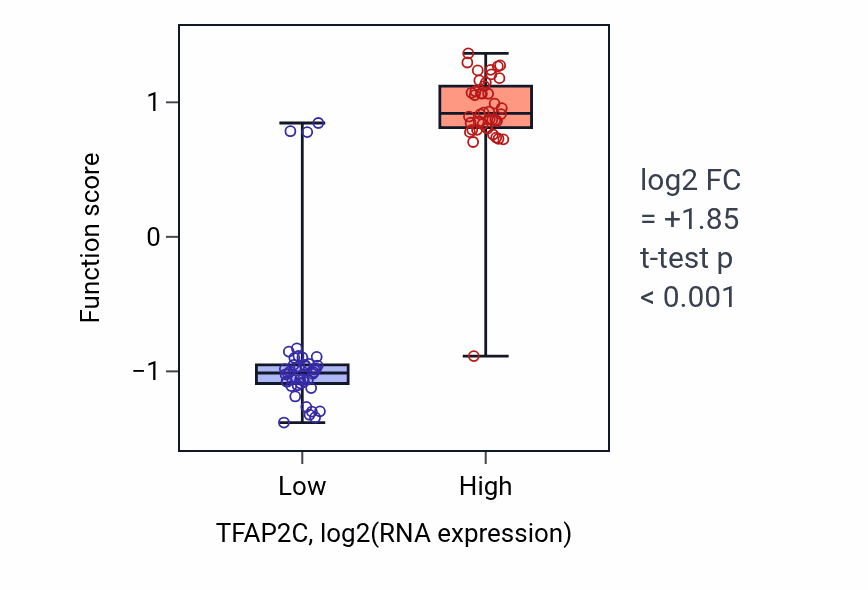 Box plot of Morula formation in TFAP2C-low vs TFAP2C-high samples in CNS.
