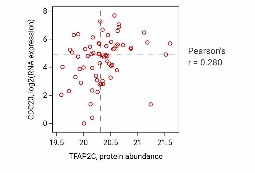 Per-sample scatter of TFAP2C vs CDC20 in UCEC (Pearson r = 0.28).