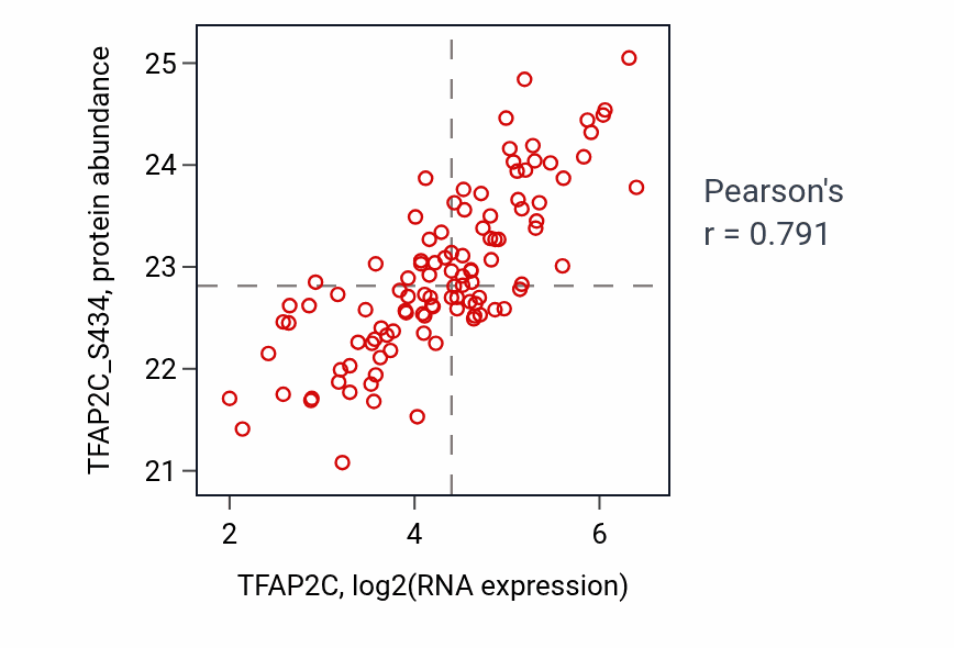 Per-sample scatter of TFAP2C vs TFAP2C_S434 in LSCC (Pearson r = 0.79).