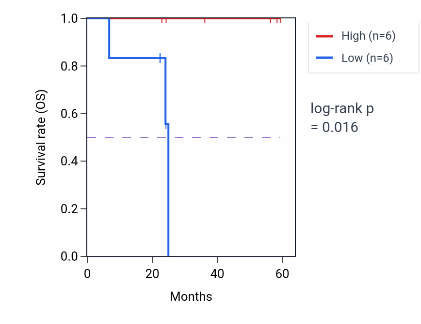 Kaplan&ndash;Meier survival curve for TFAP2C mass-spec protein-high vs -low samples in UCEC.