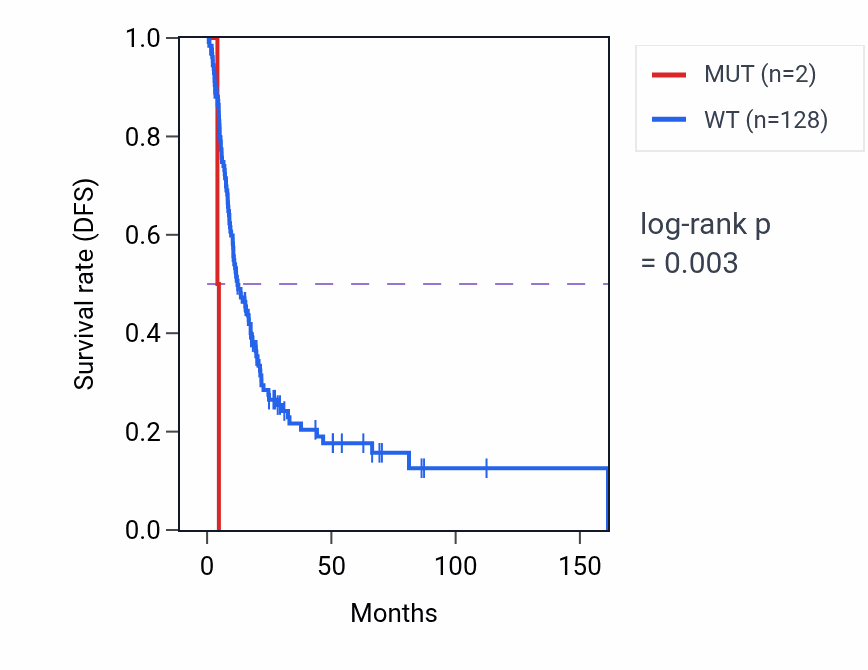 Kaplan&ndash;Meier survival curve for TFAP2C mutant vs wild-type samples in BLCA.