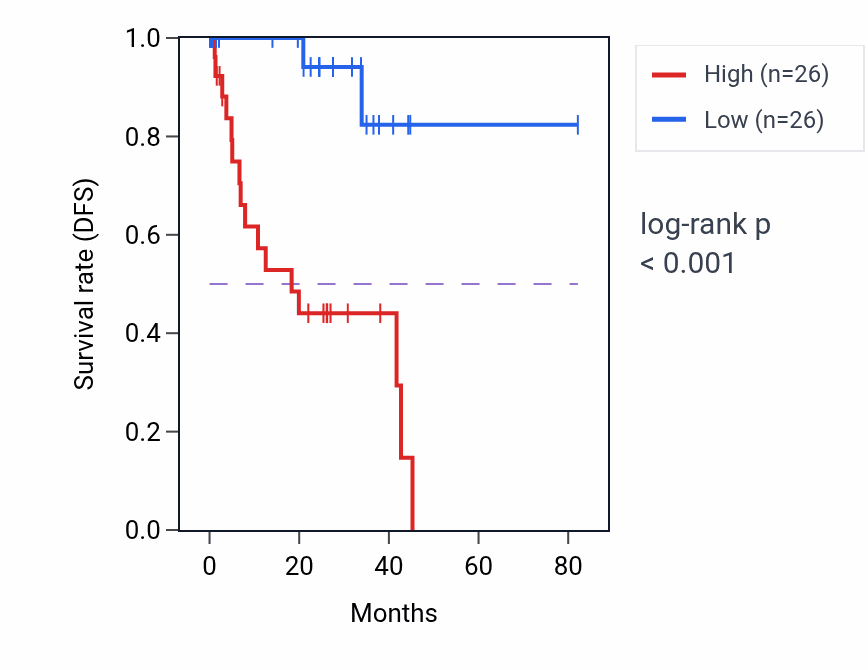 Kaplan&ndash;Meier survival curve for TFAP2C RNA-high vs -low samples in UVM.