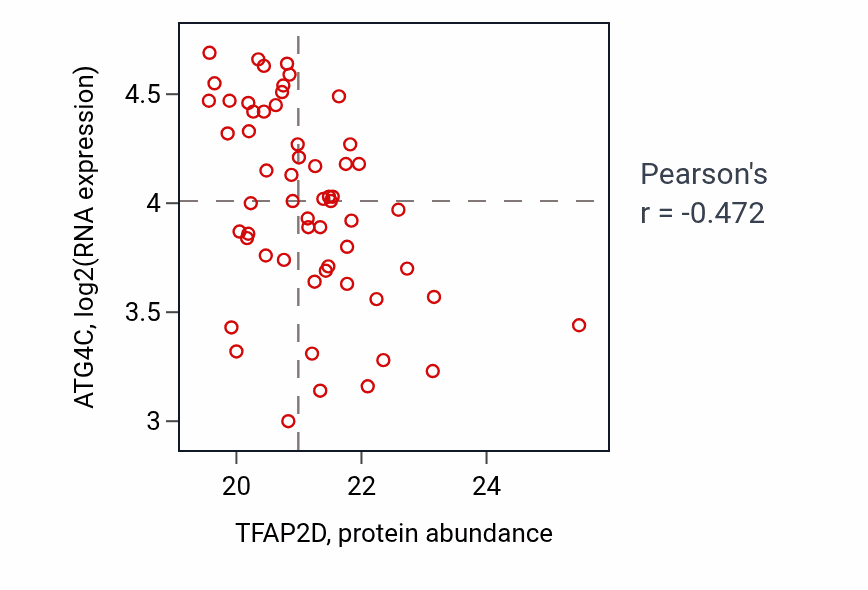Per-sample scatter of TFAP2D vs ATG4C in BRCA (Pearson r = -0.47).