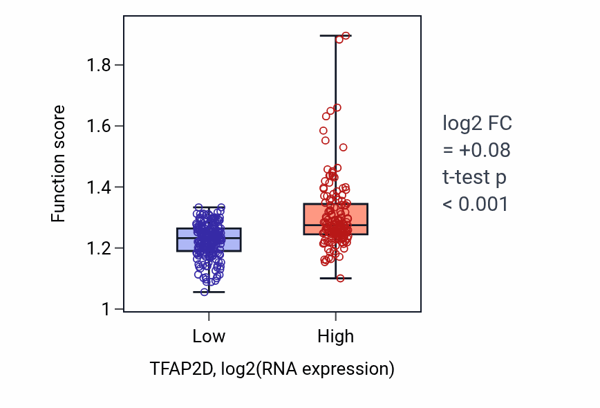 Box plot of Mitotic nuclear division in TFAP2D-low vs TFAP2D-high samples in STAD.