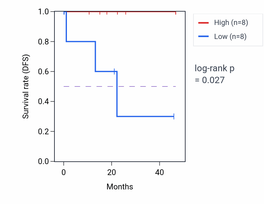Kaplan&ndash;Meier survival curve for TFAP2D mass-spec protein-high vs -low samples in LSCC.