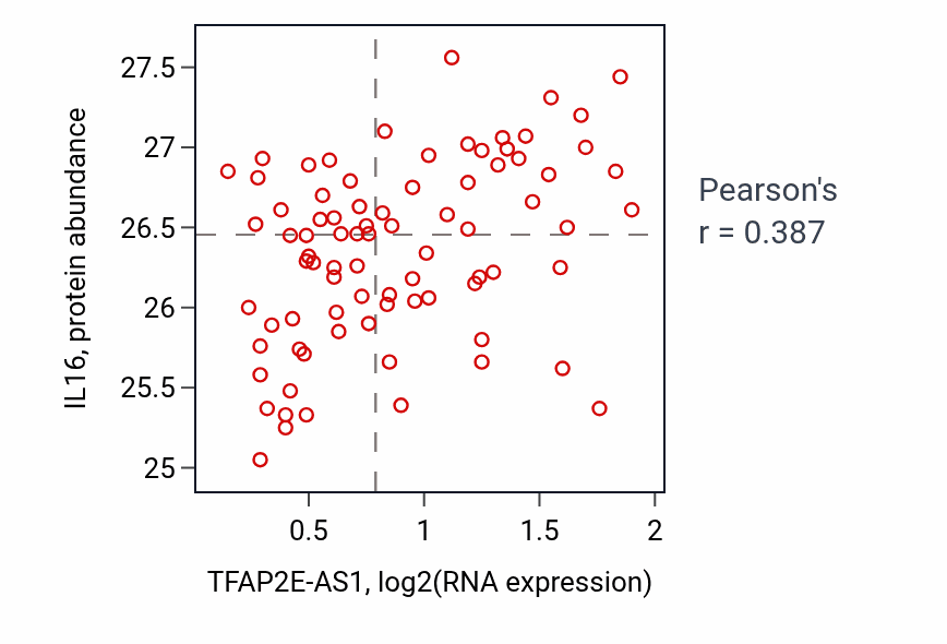 Per-sample scatter of TFAP2E-AS1 vs IL16 in OV (Pearson r = 0.39).
