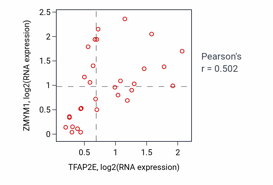 Per-sample scatter of TFAP2E vs ZMYM1 in BLOOD_Myeloma (Pearson r = 0.50).