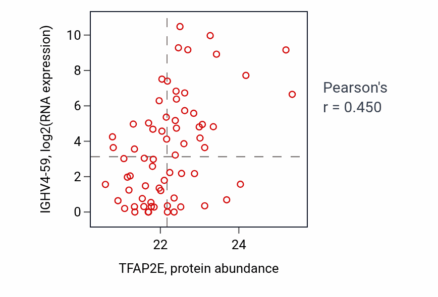 Per-sample scatter of TFAP2E vs IGHV4-59 in OV (Pearson r = 0.45).