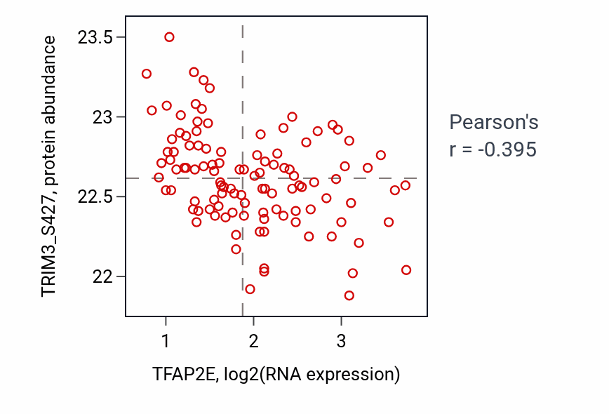 Per-sample scatter of TFAP2E vs TRIM3_S427 in LUAD (Pearson r = -0.40).