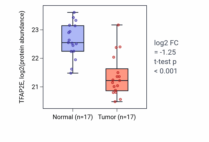 Tumor-vs-normal mass-spec protein box plot for TFAP2E in COAD.
