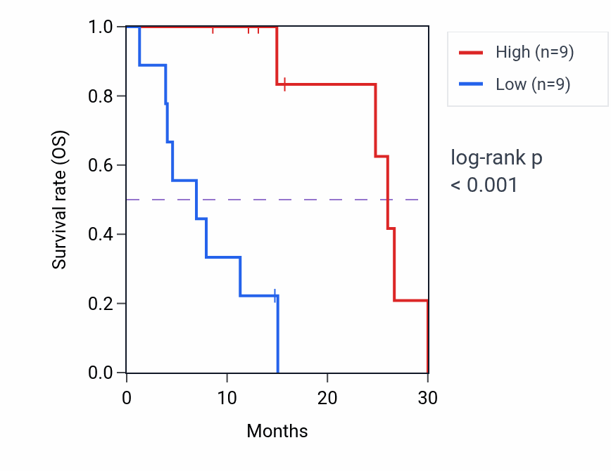 Kaplan&ndash;Meier survival curve for TFAP2E mass-spec protein-high vs -low samples in PDAC.