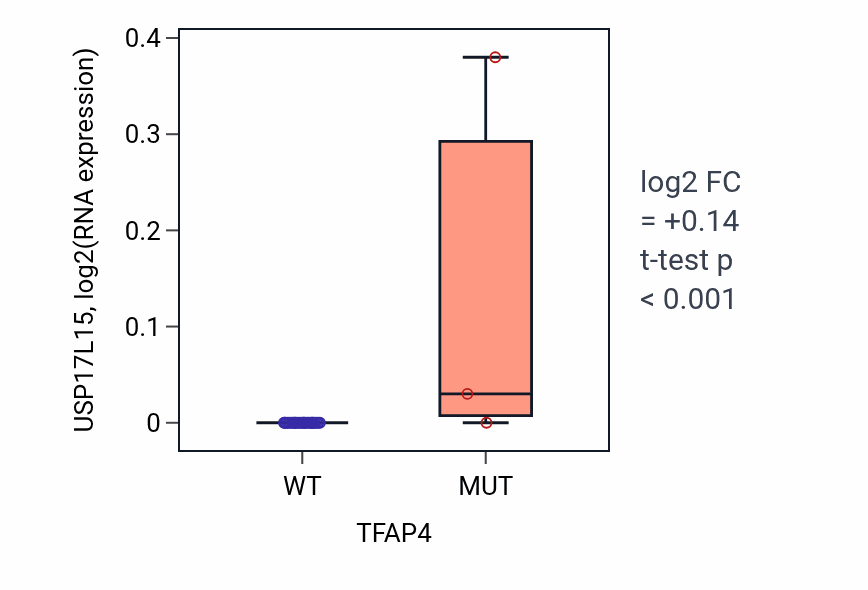 Box plot of USP17L15 in TFAP4-low vs TFAP4-high samples in OESOPHAGUS.