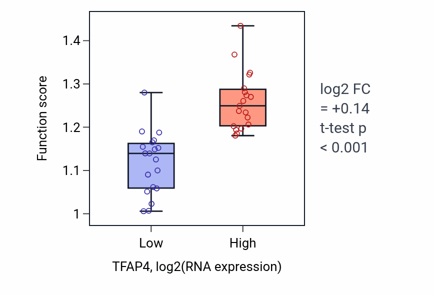 Box plot of Host-mediated activation of viral transcription in TFAP4-low vs TFAP4-high samples in BONE.