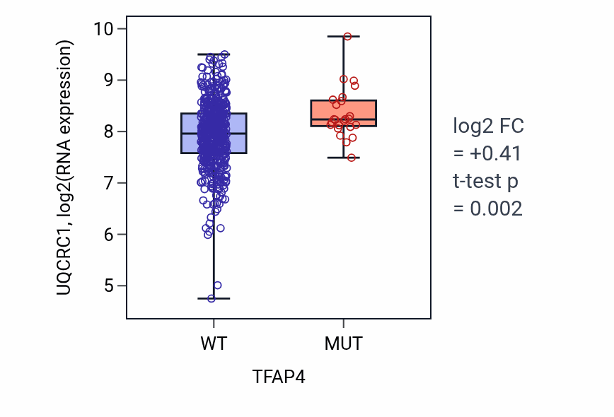 Box plot of UQCRC1 in TFAP4-low vs TFAP4-high samples in UCEC.