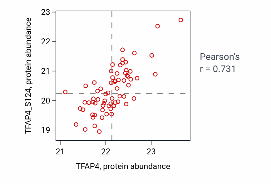 Per-sample scatter of TFAP4 vs TFAP4_S124 in BRCA (Pearson r = 0.73).