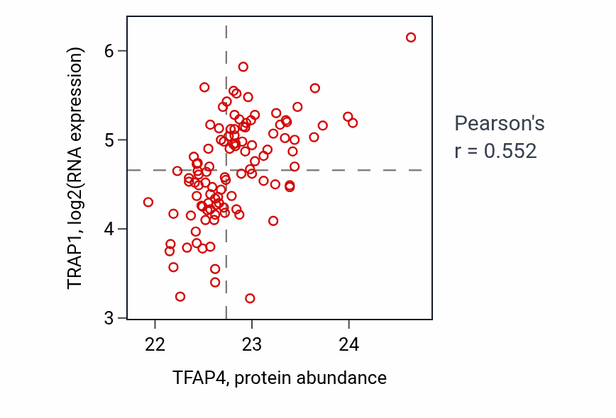 Per-sample scatter of TFAP4 vs TRAP1 in LSCC (Pearson r = 0.55).
