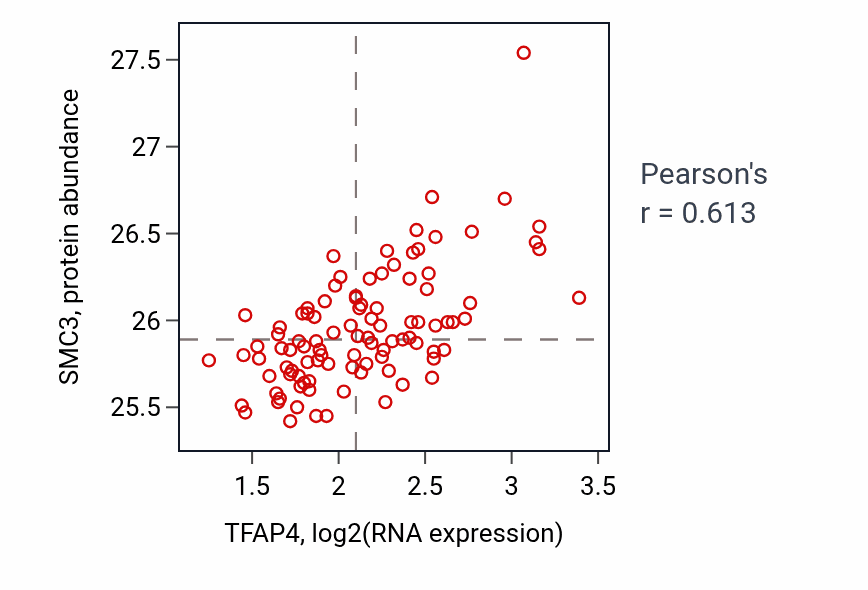 Per-sample scatter of TFAP4 vs SMC3 in GBM (Pearson r = 0.61).