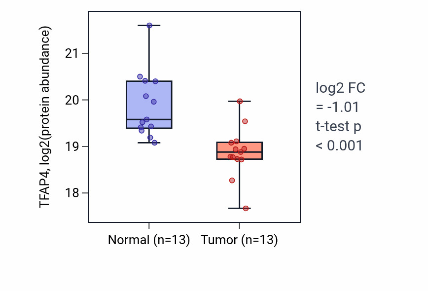 Tumor-vs-normal mass-spec protein box plot for TFAP4 in PDAC.