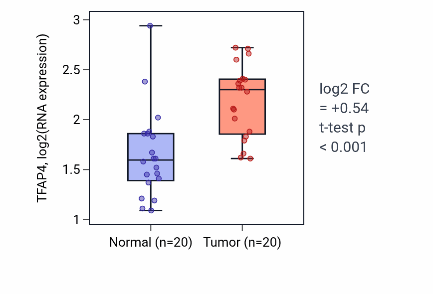 Tumor-vs-normal expression box plot for TFAP4 RNA in KIRC.