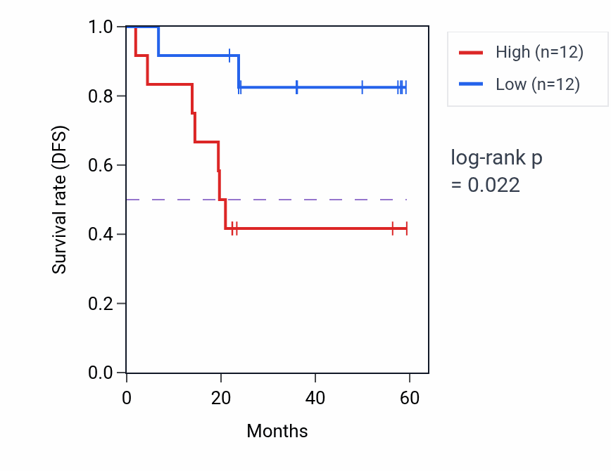 Kaplan&ndash;Meier survival curve for TFAP4 mass-spec protein-high vs -low samples in UCEC.