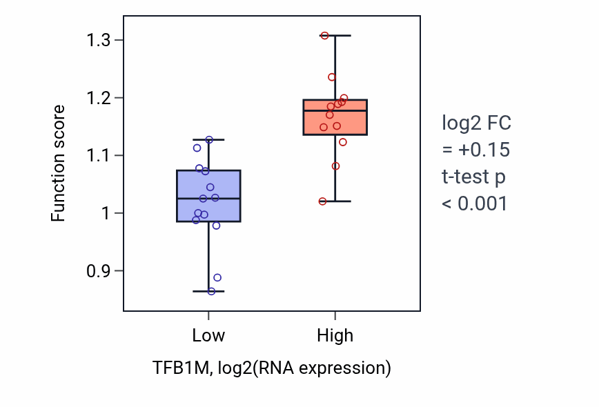 Box plot of Transcription initiation at mitochondrial promoter in TFB1M-low vs TFB1M-high samples in LIVER.
