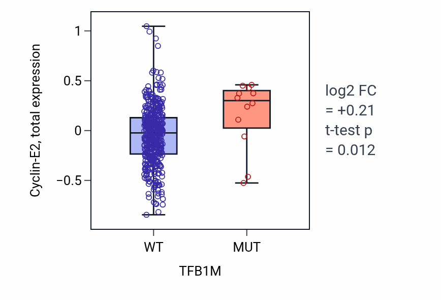 Box plot of Cyclin-E2 in TFB1M-low vs TFB1M-high samples in UCEC.