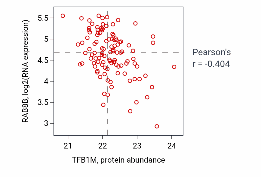 Per-sample scatter of TFB1M vs RAB8B in LSCC (Pearson r = -0.40).