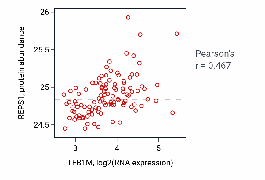 Per-sample scatter of TFB1M vs REPS1 in LSCC (Pearson r = 0.47).