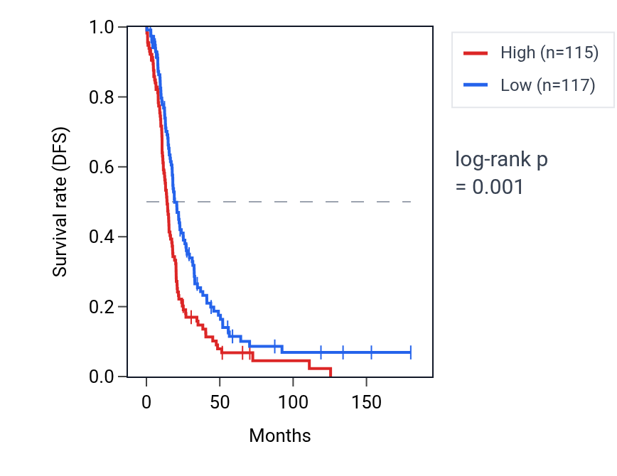 Kaplan&ndash;Meier survival curve for TFB1M RNA expression in OV: high vs low expression groups.