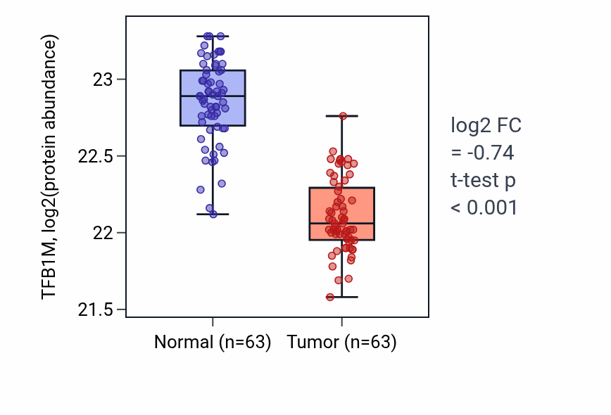 Tumor-vs-normal mass-spec protein box plot for TFB1M in CCRCC.