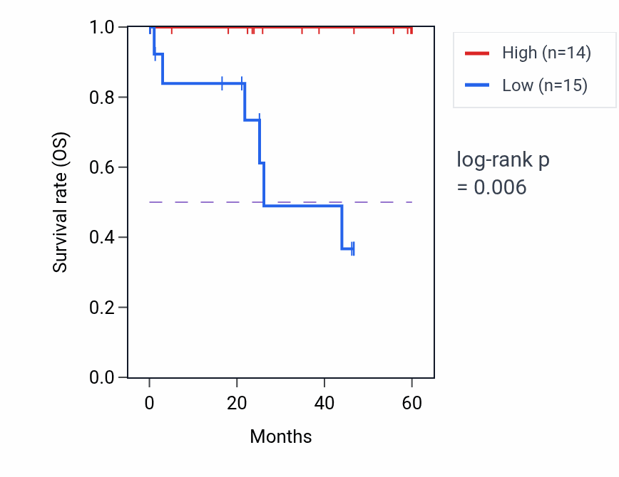 Kaplan&ndash;Meier survival curve for TFB1M mass-spec protein-high vs -low samples in LSCC.