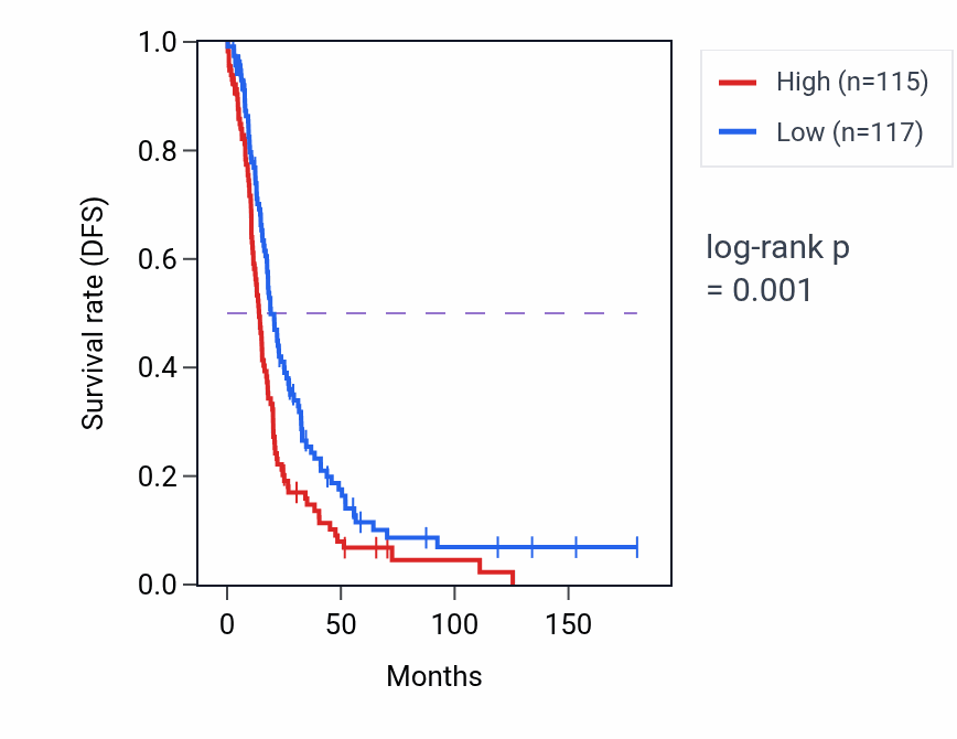 Kaplan&ndash;Meier survival curve for TFB1M RNA-high vs -low samples in OV.