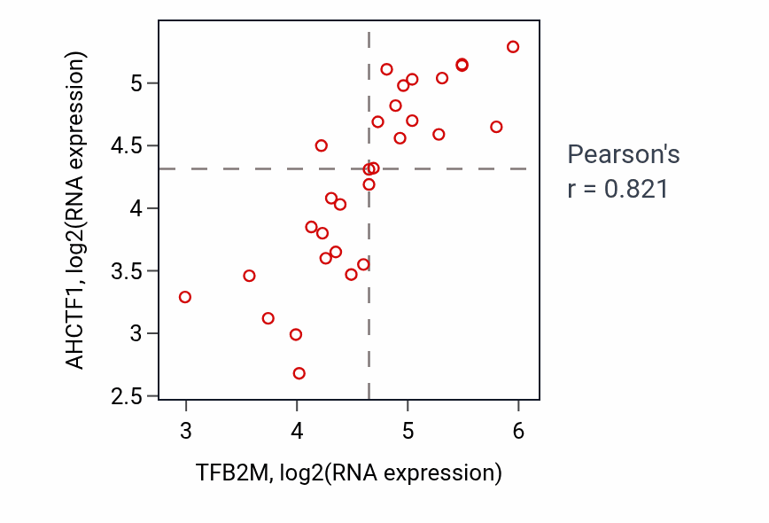 Per-sample scatter of TFB2M vs AHCTF1 in BLOOD_Myeloma (Pearson r = 0.82).