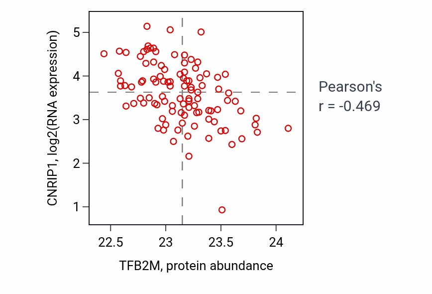 Per-sample scatter of TFB2M vs CNRIP1 in CCRCC (Pearson r = -0.47).