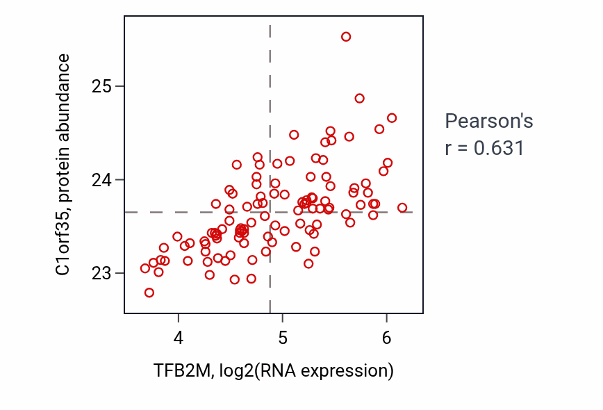 Per-sample scatter of TFB2M vs C1orf35 in LSCC (Pearson r = 0.63).