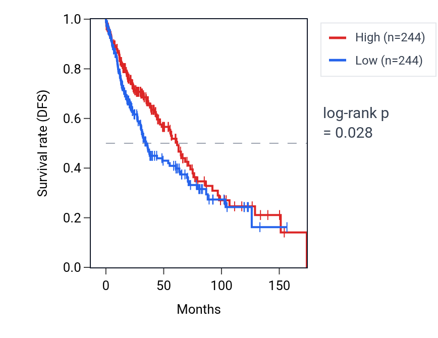 Kaplan&ndash;Meier survival curve for TFB2M RNA expression in LUSC: high vs low expression groups.
