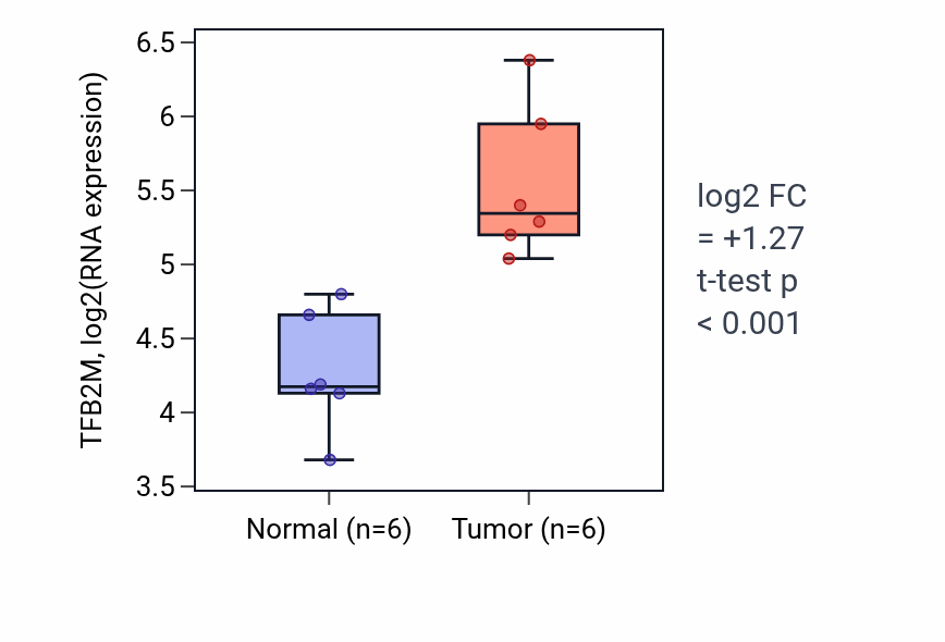 Tumor-vs-normal expression box plot for TFB2M RNA in LUAD.