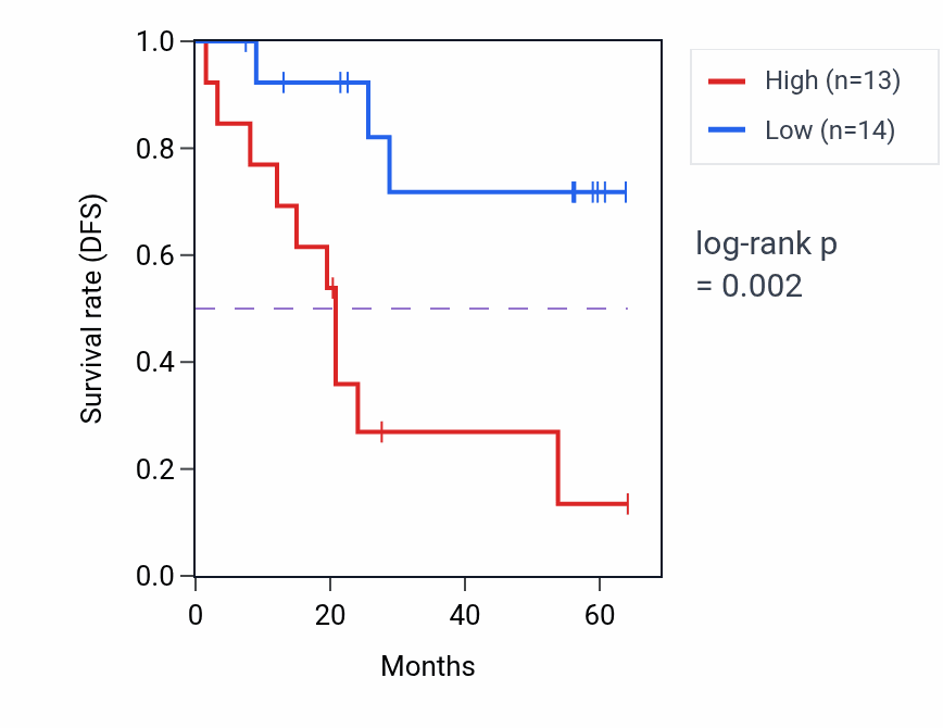Kaplan&ndash;Meier survival curve for TFB2M mass-spec protein-high vs -low samples in CCRCC.