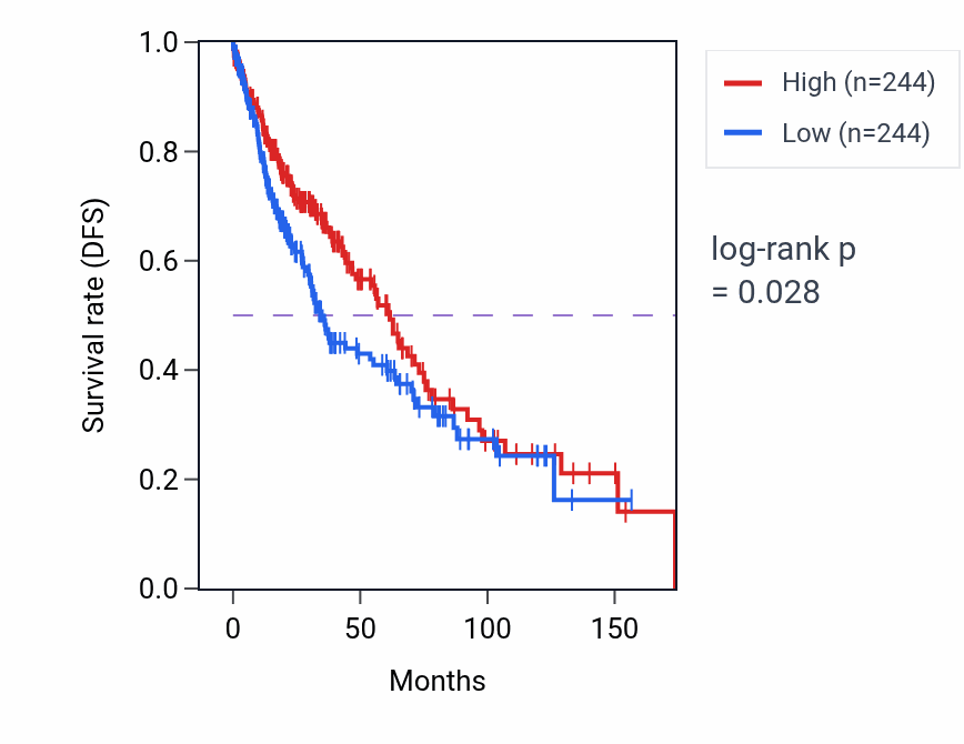 Kaplan&ndash;Meier survival curve for TFB2M RNA-high vs -low samples in LUSC.