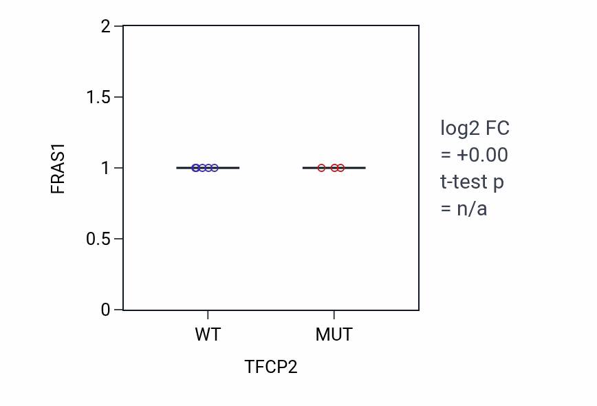 Box plot of FRAS1 in TFCP2-low vs TFCP2-high samples in SOFT_TISSUE.