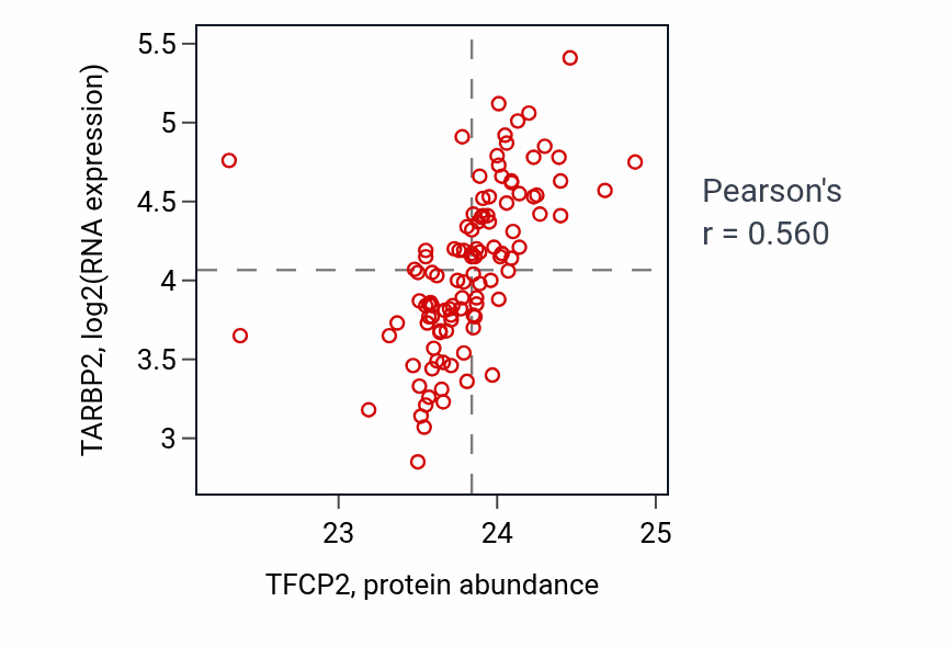 Per-sample scatter of TFCP2 vs TARBP2 in LSCC (Pearson r = 0.56).