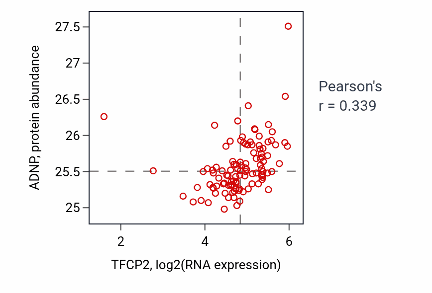 Per-sample scatter of TFCP2 vs ADNP in LSCC (Pearson r = 0.34).