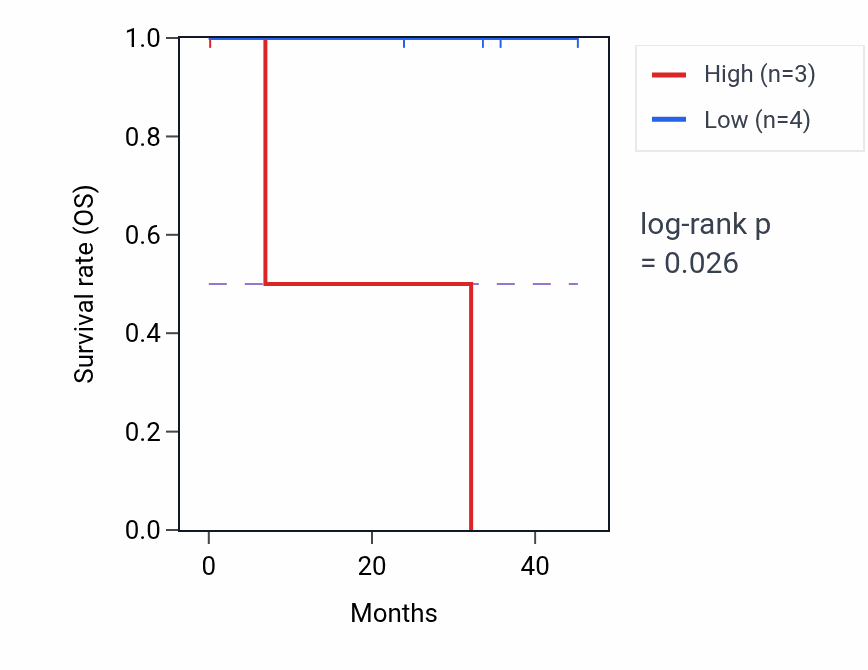 Kaplan&ndash;Meier survival curve for TFCP2 mass-spec protein-high vs -low samples in HNSC.