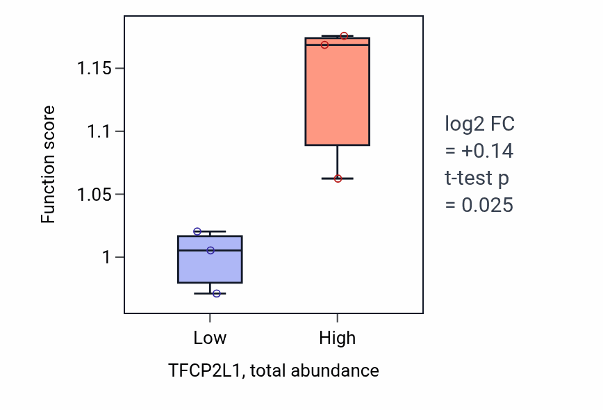 Box plot of Regulation of Rho protein signal transduction in TFCP2L1-low vs TFCP2L1-high samples in KIDNEY.