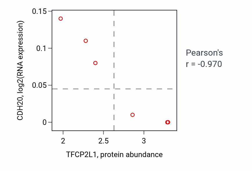 Per-sample scatter of TFCP2L1 vs CDH20 in KIDNEY (Pearson r = -0.97).