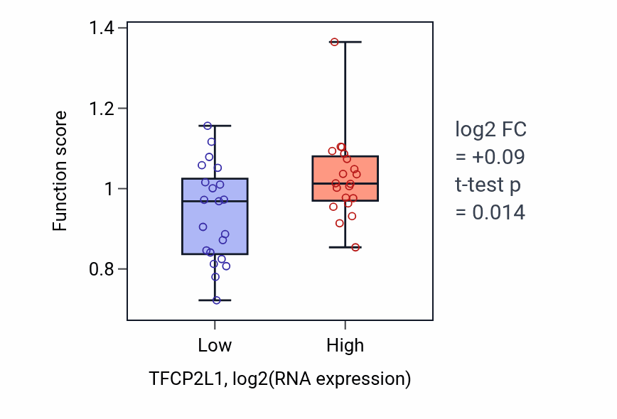 Box plot of Septin cytoskeleton organization in TFCP2L1-low vs TFCP2L1-high samples in STOMACH.